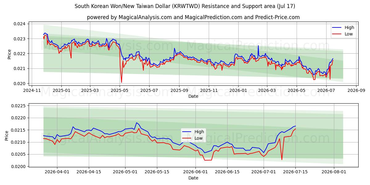  Won surcoreano/Nuevo dólar taiwanés (KRWTWD) Support and Resistance area (16 Jul) 