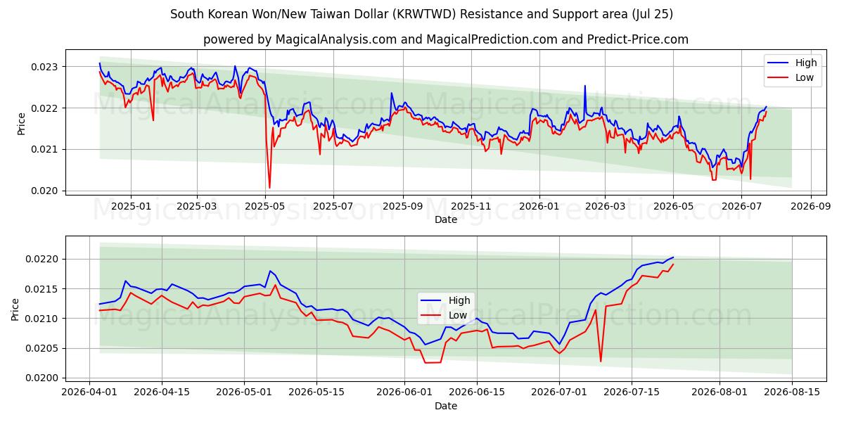  한국 원/신대만 달러 (KRWTWD) Support and Resistance area (24 Jul) 