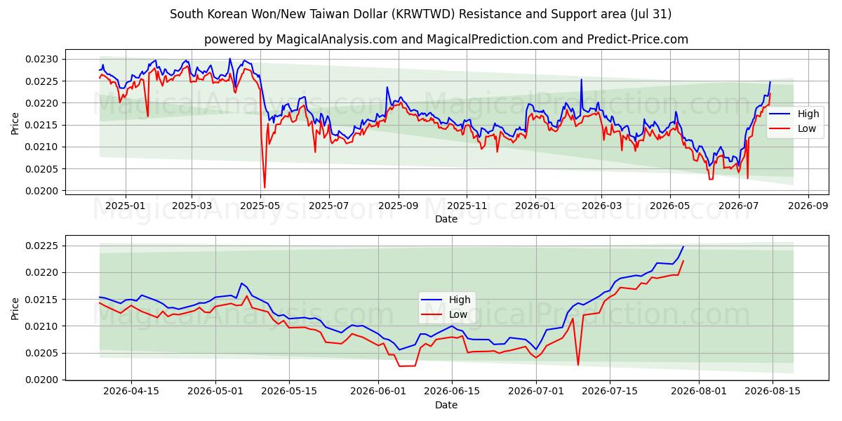  South Korean Won/New Taiwan Dollar (KRWTWD) Support and Resistance area (30 Jul) 
