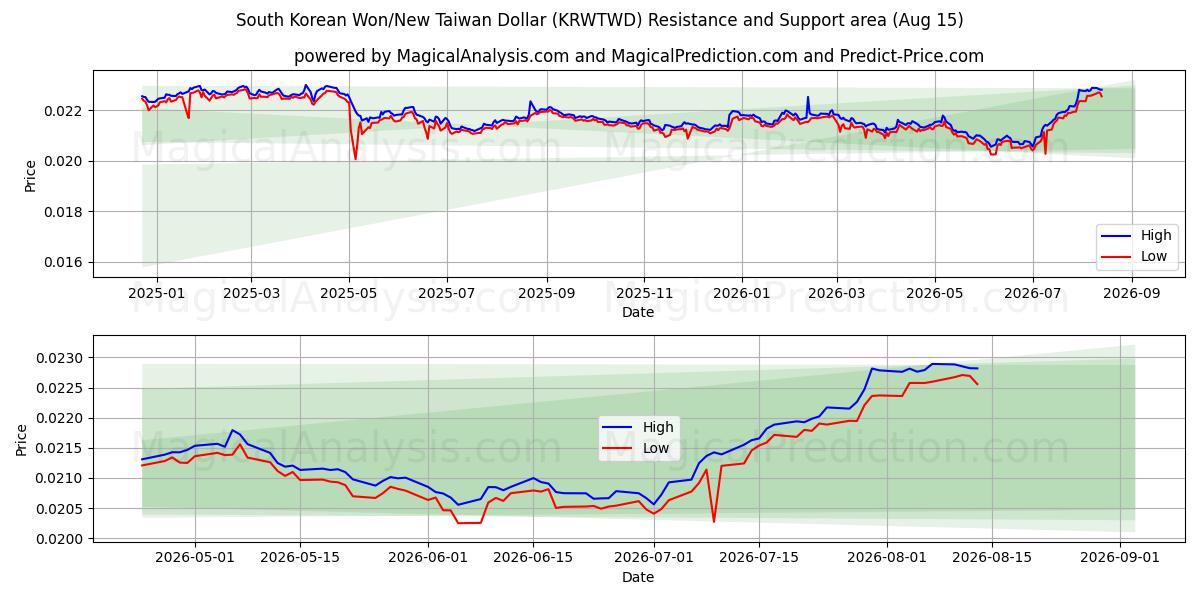  Won surcoreano/Nuevo dólar taiwanés (KRWTWD) Support and Resistance area (14 Aug) 