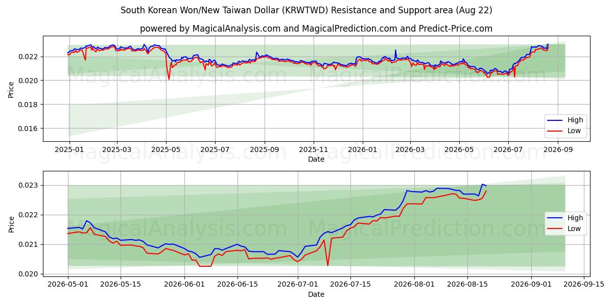  Sydkoreanske Won/Ny Taiwan Dollar (KRWTWD) Support and Resistance area (21 Aug) 