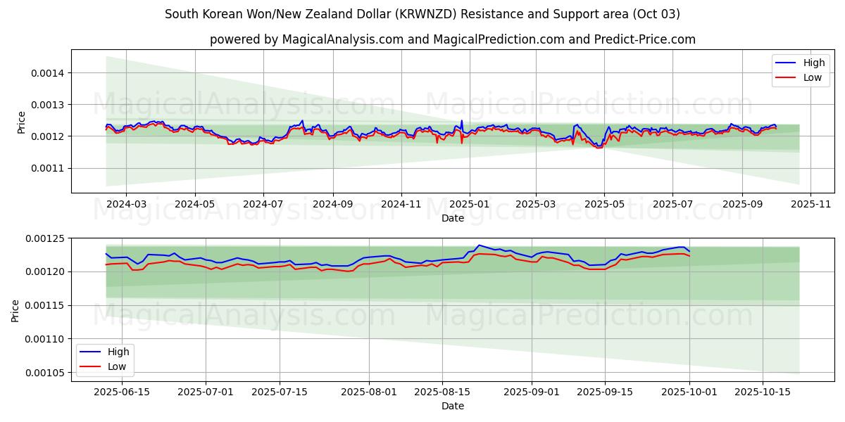  Etelä-Korean won/Uuden-Seelannin dollari (KRWNZD) Support and Resistance area (01 Oct) 