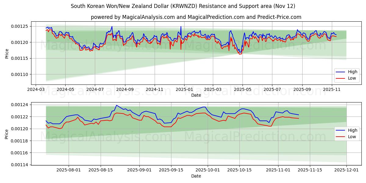  한국 원/뉴질랜드 달러 (KRWNZD) Support and Resistance area (11 Nov) 