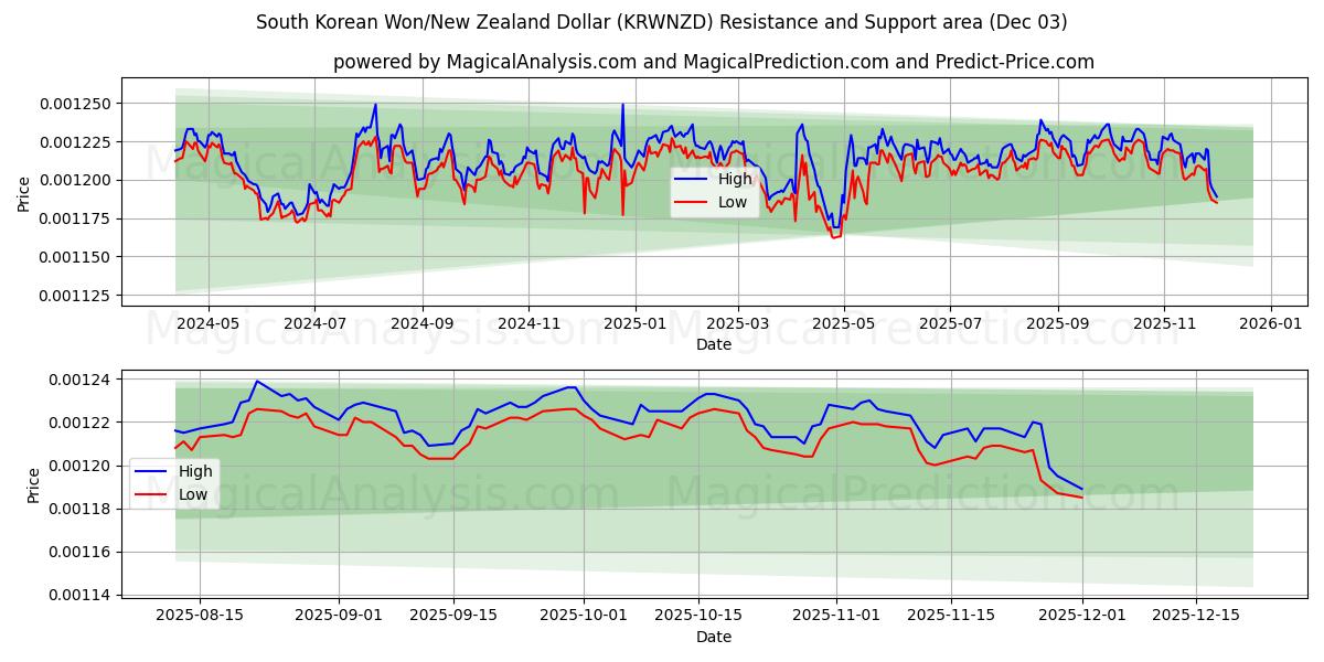  South Korean Won/New Zealand Dollar (KRWNZD) Support and Resistance area (02 Dec) 