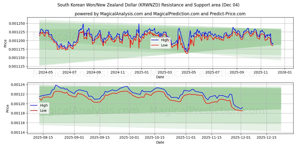  韓国ウォン/ニュージーランドドル (KRWNZD) Support and Resistance area (03 Dec) 