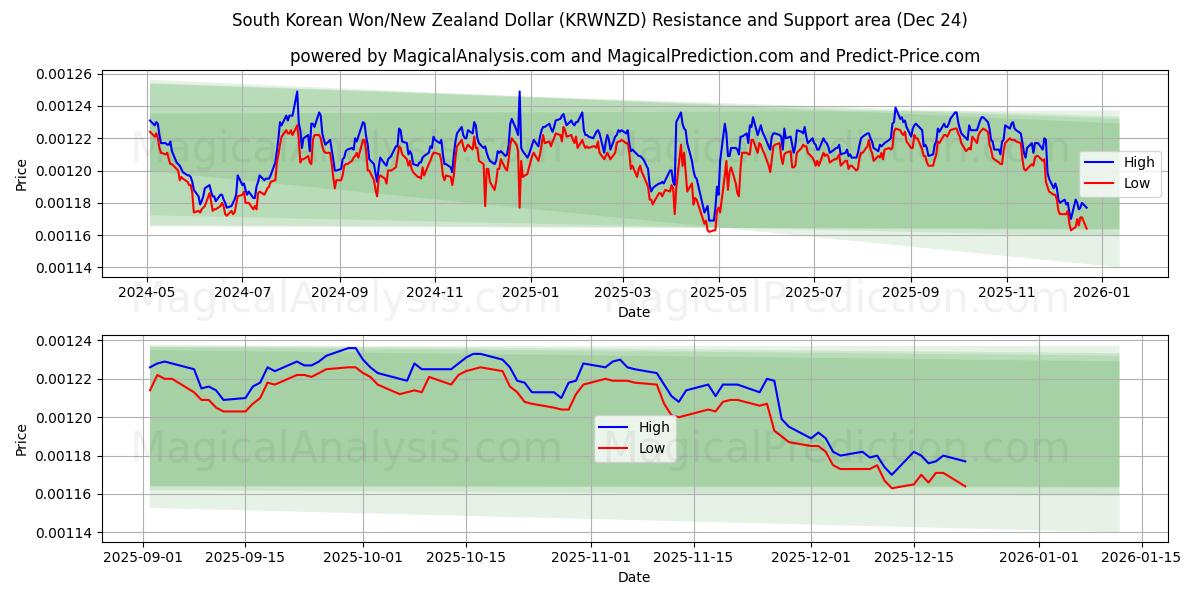  وون كوريا الجنوبية/الدولار النيوزيلندي (KRWNZD) Support and Resistance area (23 Dec) 