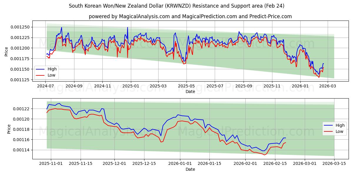  وون كوريا الجنوبية/الدولار النيوزيلندي (KRWNZD) Support and Resistance area (23 Feb) 