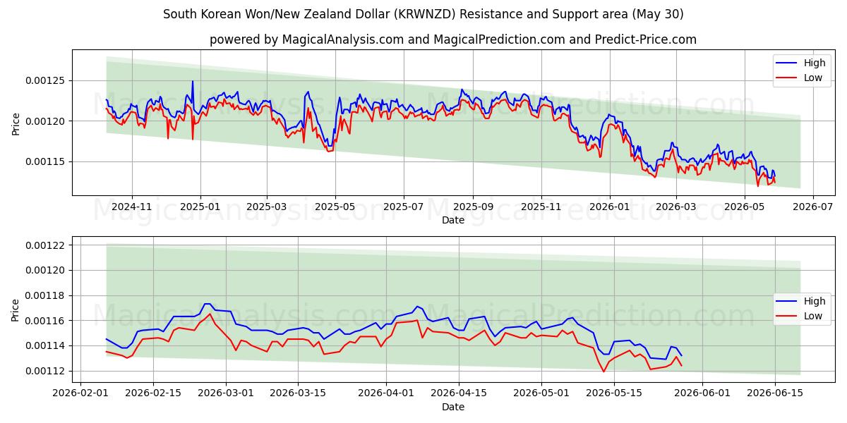  Etelä-Korean won/Uuden-Seelannin dollari (KRWNZD) Support and Resistance area (29 May) 