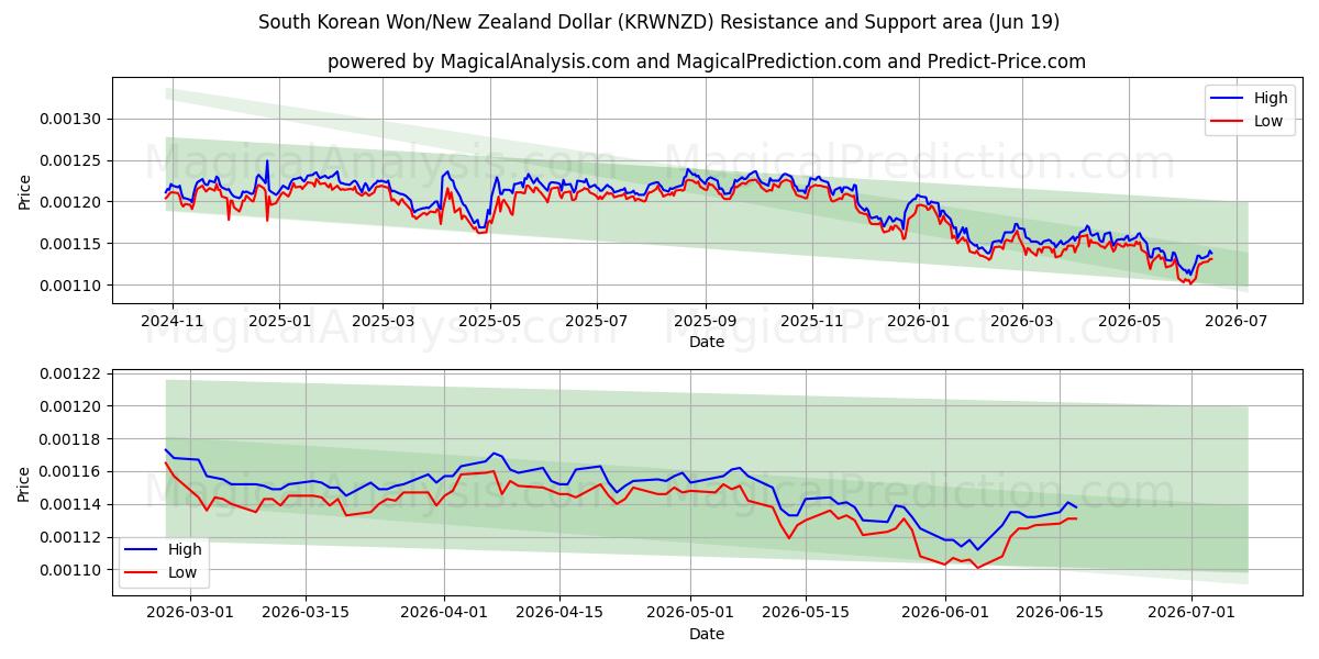  Sydkoreansk Won/New Zealand Dollar (KRWNZD) Support and Resistance area (18 Jun) 