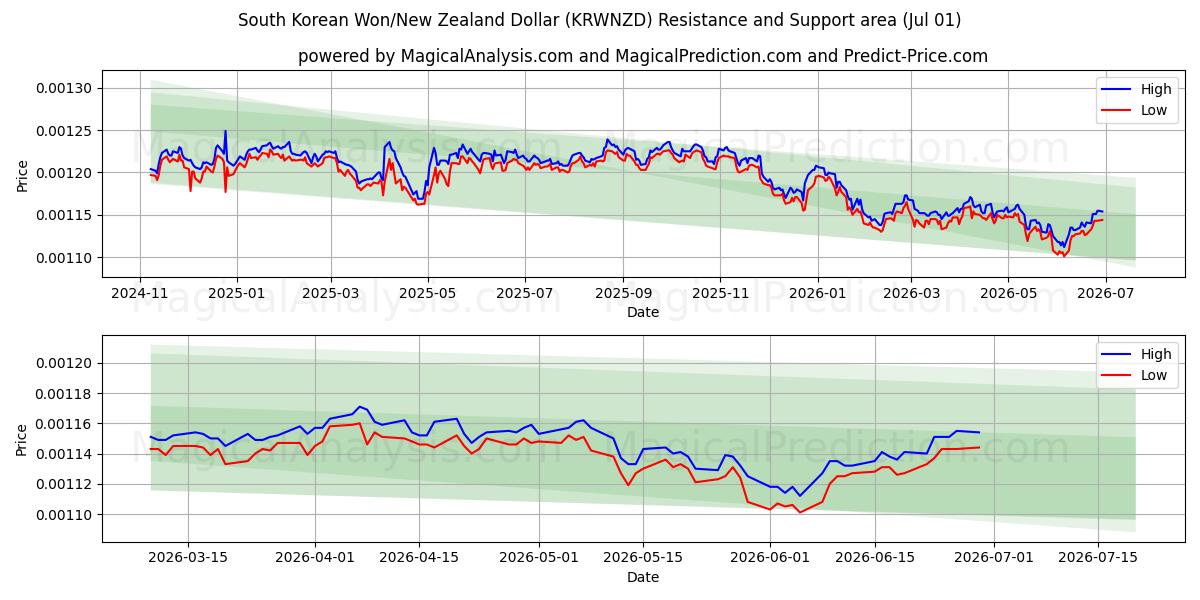  وون کره جنوبی/دلار نیوزیلند (KRWNZD) Support and Resistance area (30 Jun) 