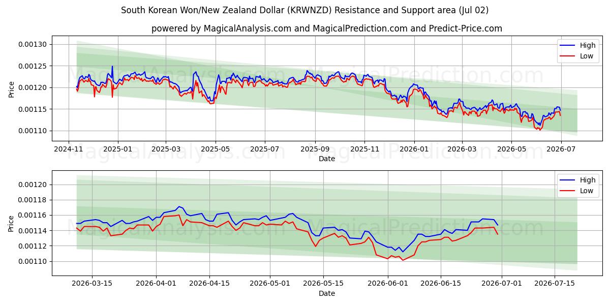  한국 원/뉴질랜드 달러 (KRWNZD) Support and Resistance area (01 Jul) 
