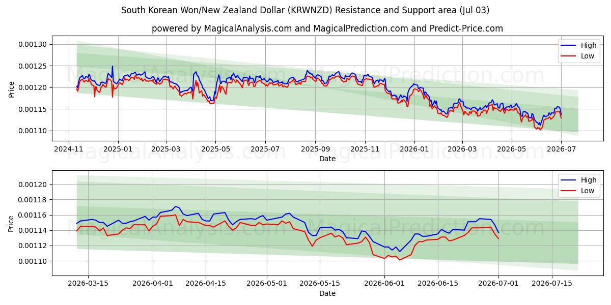  दक्षिण कोरियाई वॉन/न्यूजीलैंड डॉलर (KRWNZD) Support and Resistance area (02 Jul) 