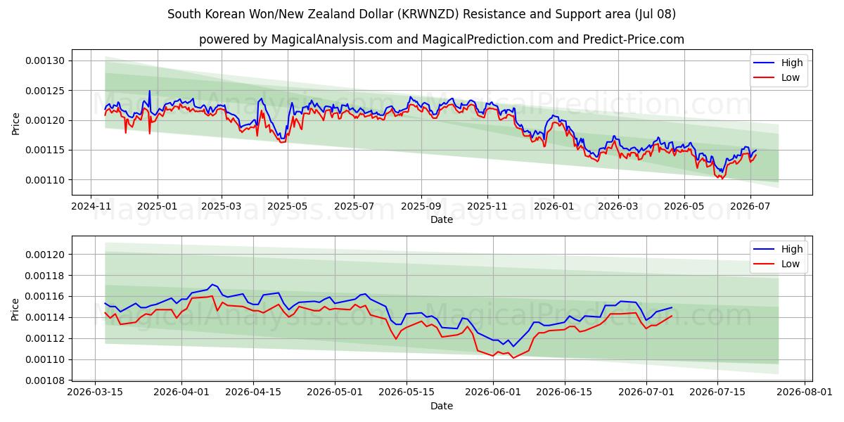  韓国ウォン/ニュージーランドドル (KRWNZD) Support and Resistance area (07 Jul) 
