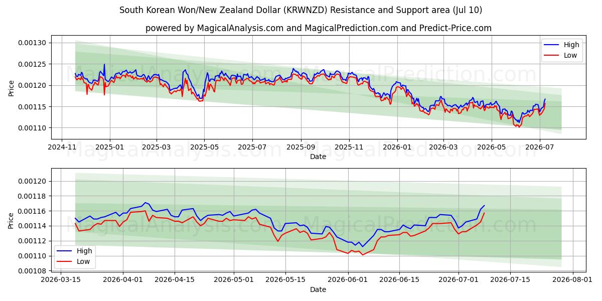  South Korean Won/New Zealand Dollar (KRWNZD) Support and Resistance area (09 Jul) 