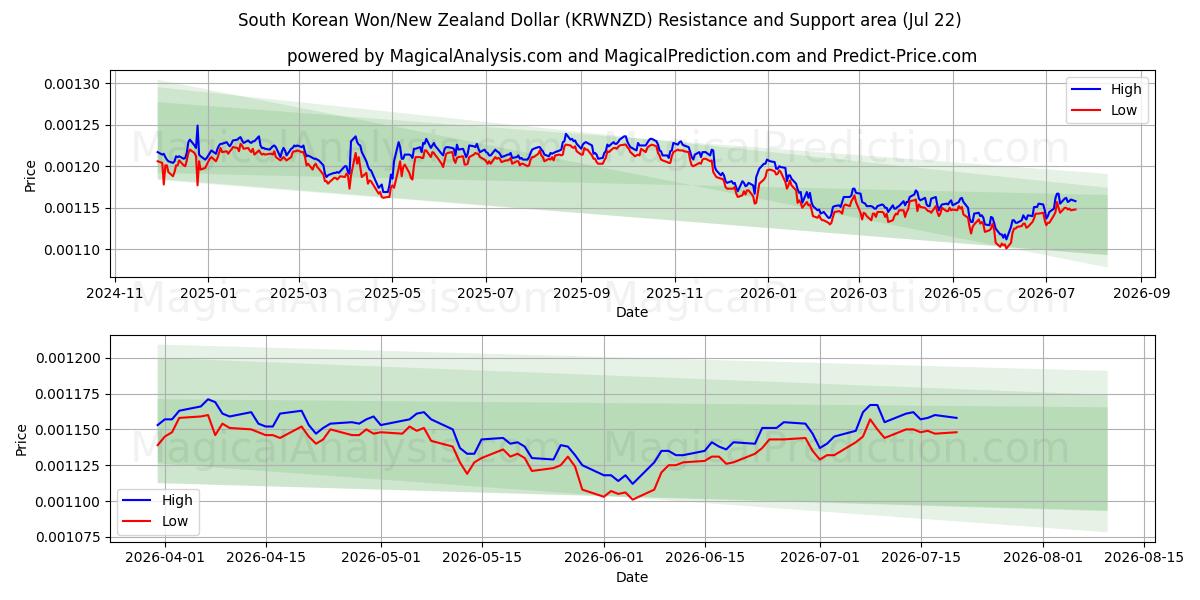  وون کره جنوبی/دلار نیوزیلند (KRWNZD) Support and Resistance area (21 Jul) 