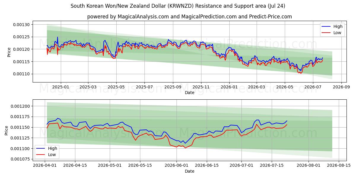  दक्षिण कोरियाई वॉन/न्यूजीलैंड डॉलर (KRWNZD) Support and Resistance area (22 Jul) 
