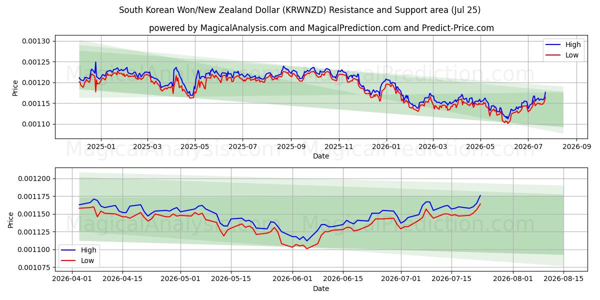  Sørkoreansk Won/New Zealand Dollar (KRWNZD) Support and Resistance area (24 Jul) 