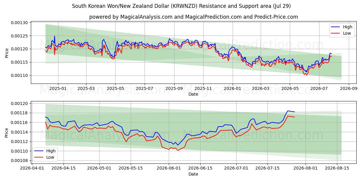  Sydkoreansk Won/New Zealand Dollar (KRWNZD) Support and Resistance area (28 Jul) 