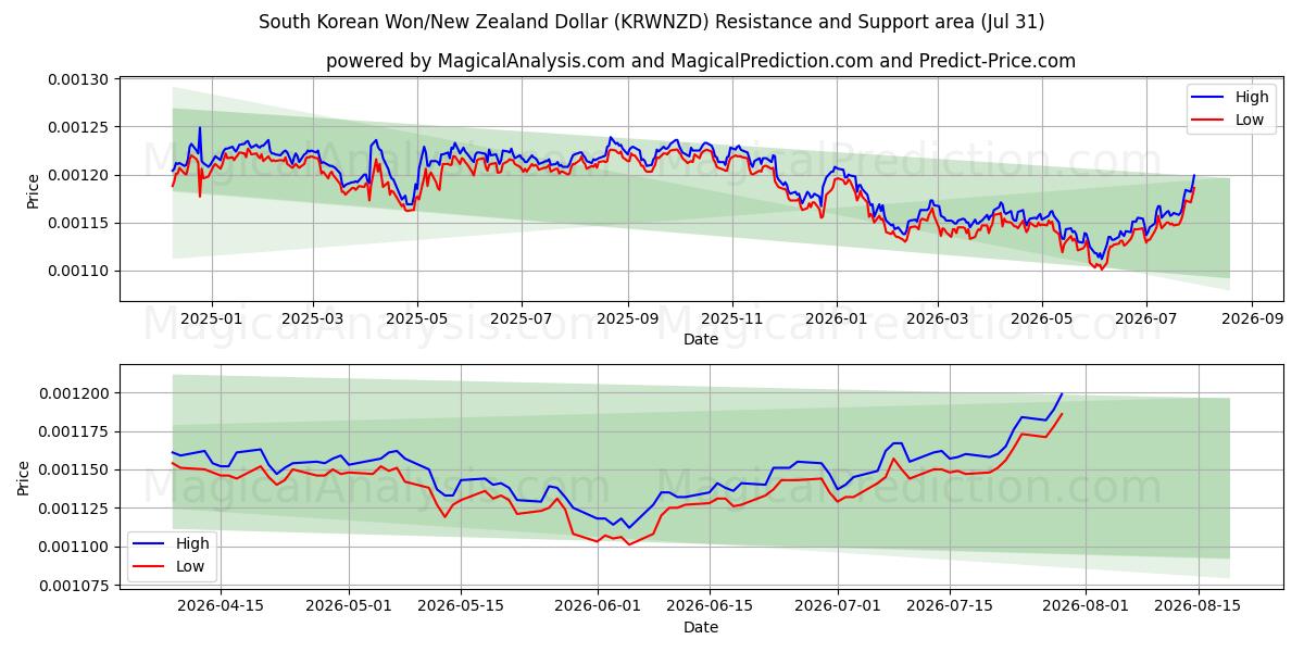  South Korean Won/New Zealand Dollar (KRWNZD) Support and Resistance area (30 Jul) 