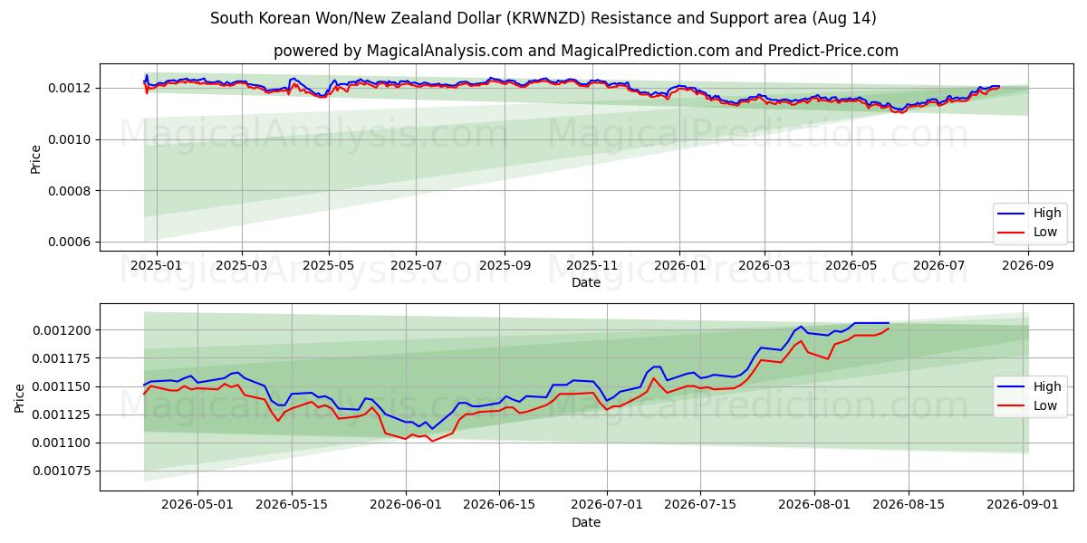  Zuid-Koreaanse won/Nieuw-Zeelandse dollar (KRWNZD) Support and Resistance area (13 Aug) 