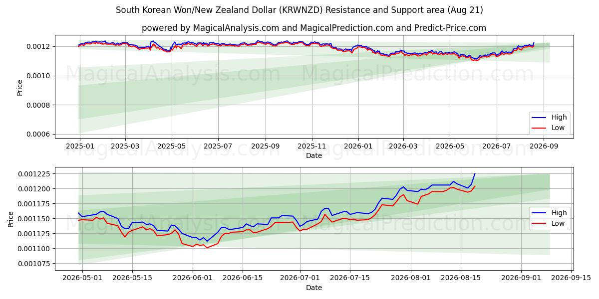  South Korean Won/New Zealand Dollar (KRWNZD) Support and Resistance area (20 Aug) 