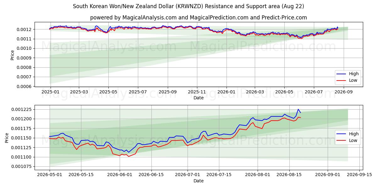  Sørkoreansk Won/New Zealand Dollar (KRWNZD) Support and Resistance area (21 Aug) 