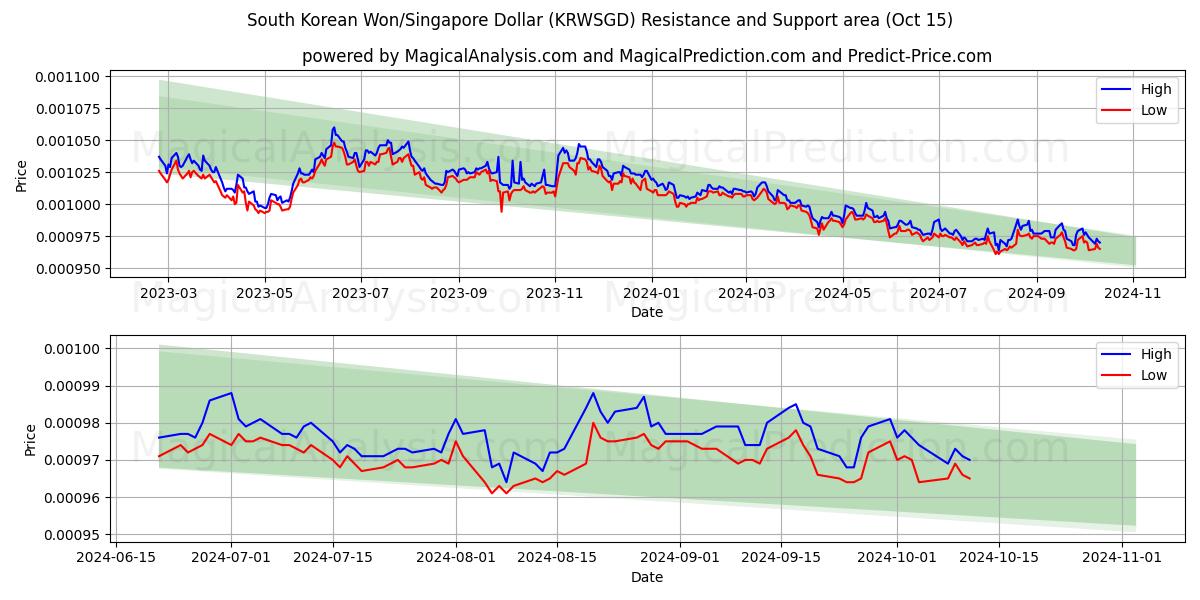  韩元/新加坡元 (KRWSGD) Support and Resistance area (15 Oct) 