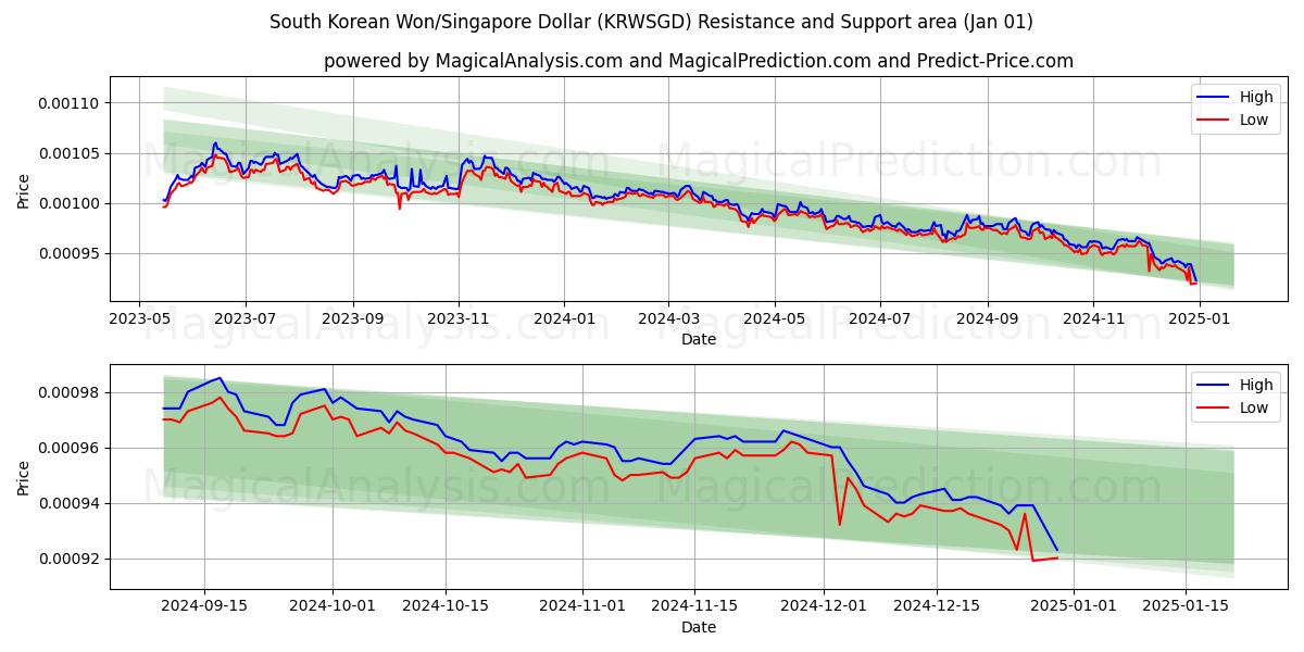  Zuid-Koreaanse won/Singaporese dollar (KRWSGD) Support and Resistance area (01 Jan) 