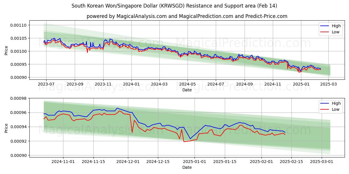  Sydkoreanske Won/Singapore Dollar (KRWSGD) Support and Resistance area (04 Feb) 