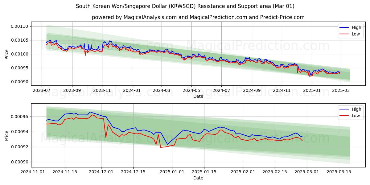  Won surcoreano/Dólar de Singapur (KRWSGD) Support and Resistance area (01 Mar) 