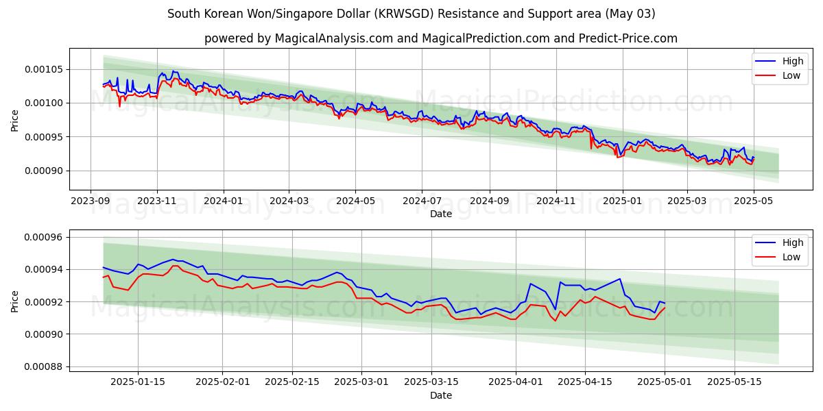  Südkoreanischer Won/Singapur-Dollar (KRWSGD) Support and Resistance area (03 May) 