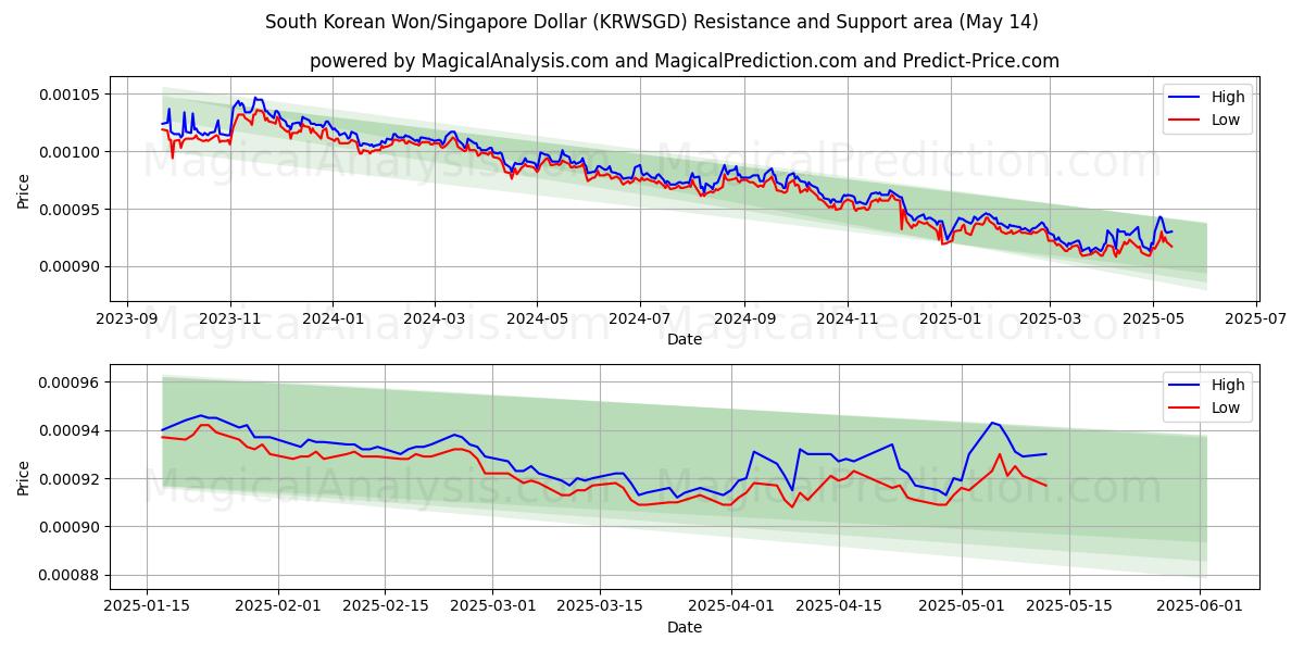  South Korean Won/Singapore Dollar (KRWSGD) Support and Resistance area (14 May) 