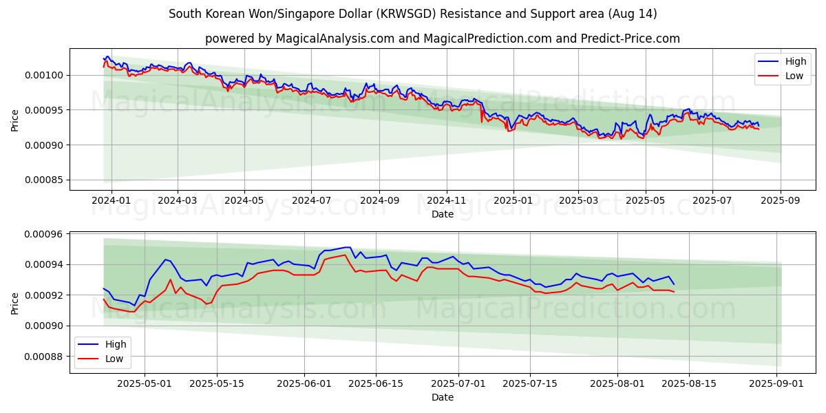  한국 원/싱가포르 달러 (KRWSGD) Support and Resistance area (13 Aug) 