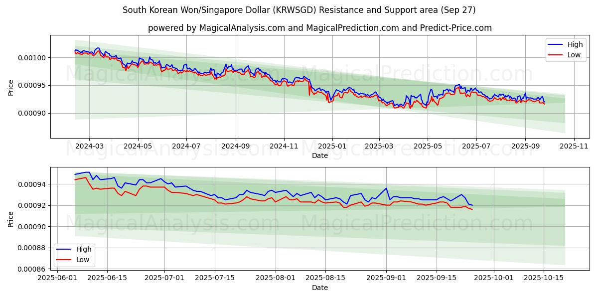  한국 원/싱가포르 달러 (KRWSGD) Support and Resistance area (26 Sep) 