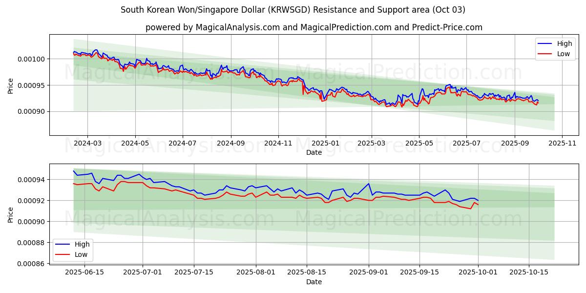 Etelä-Korean won/Singaporen dollari (KRWSGD) Support and Resistance area (02 Oct) 