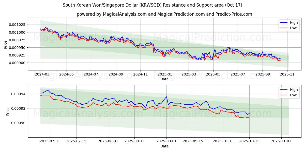 दक्षिण कोरियाई वॉन/सिंगापुर डॉलर (KRWSGD) Support and Resistance area (16 Oct) 