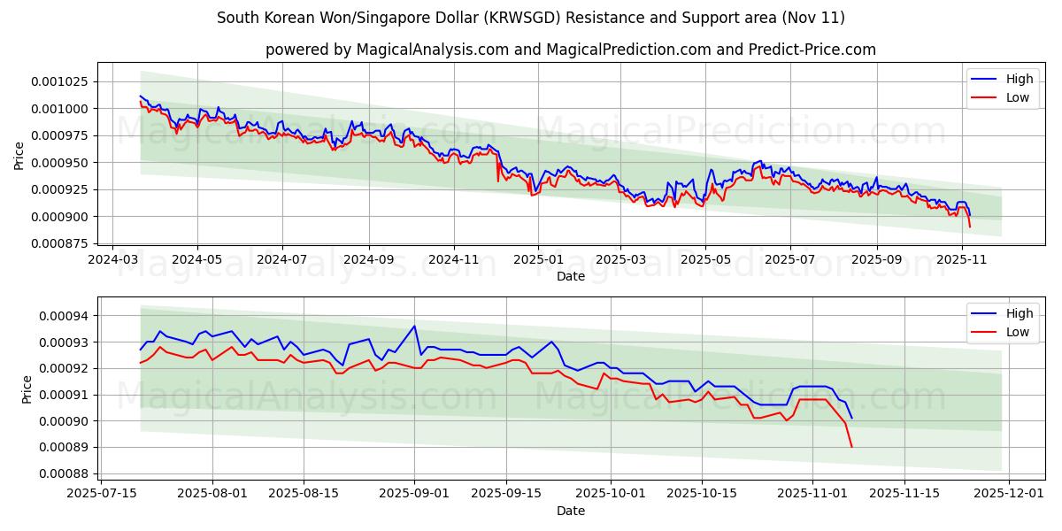 Won sul-coreano/dólar de Singapura (KRWSGD) Support and Resistance area (10 Nov) 