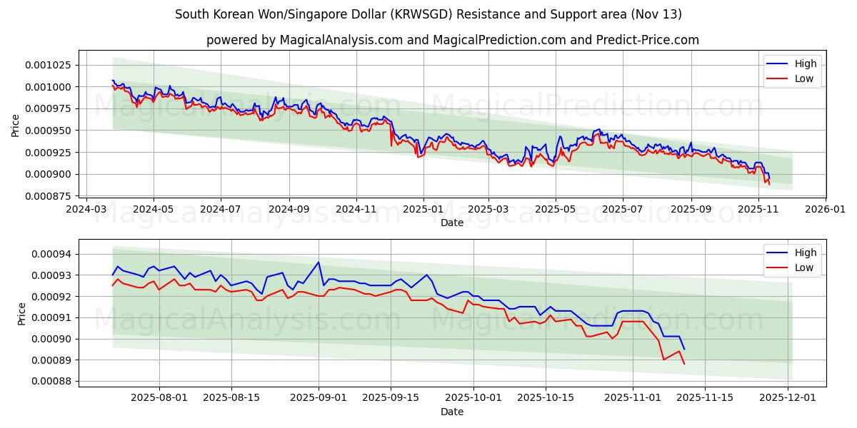  Won surcoreano/Dólar de Singapur (KRWSGD) Support and Resistance area (12 Nov) 