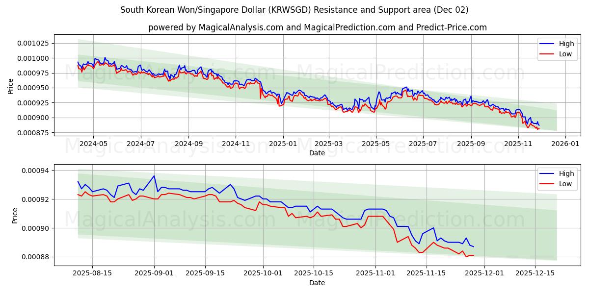  韩元/新加坡元 (KRWSGD) Support and Resistance area (01 Dec) 
