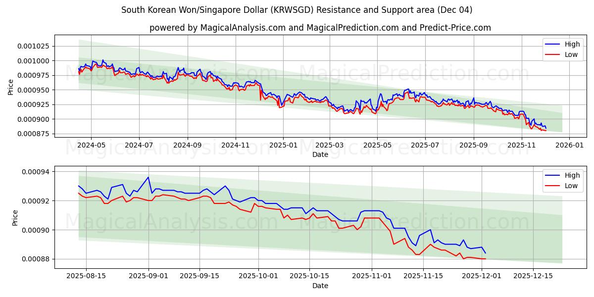  Etelä-Korean won/Singaporen dollari (KRWSGD) Support and Resistance area (03 Dec) 