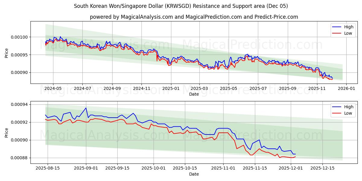  Güney Kore Wonu/Singapur Doları (KRWSGD) Support and Resistance area (04 Dec) 