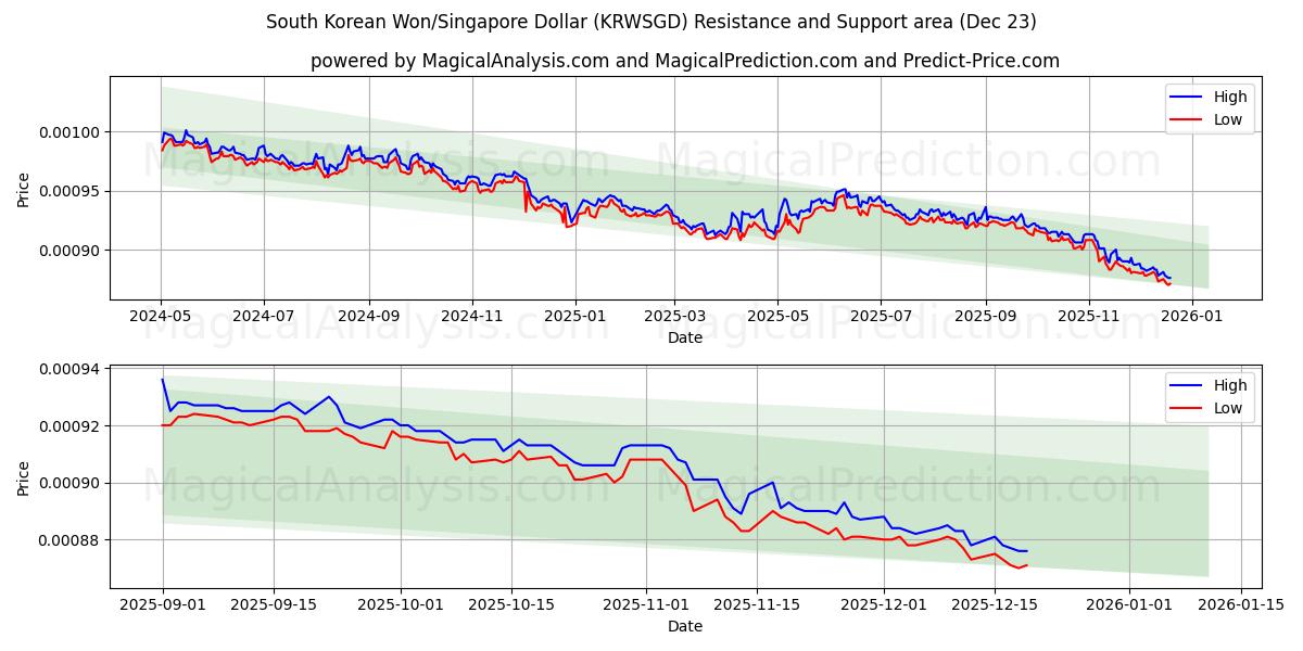  Sydkoreanske Won/Singapore Dollar (KRWSGD) Support and Resistance area (22 Dec) 