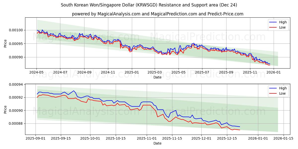  Sydkoreanska won/singapore dollar (KRWSGD) Support and Resistance area (23 Dec) 