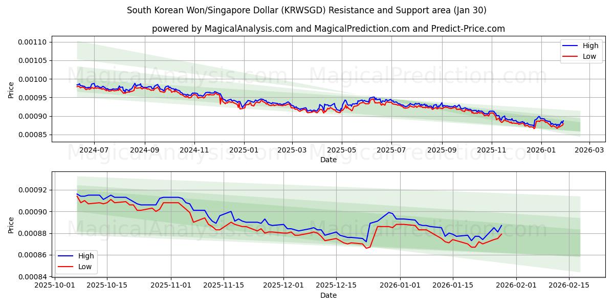  韓国ウォン/シンガポールドル (KRWSGD) Support and Resistance area (29 Jan) 