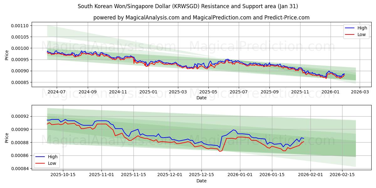  Sørkoreansk Won/Singapore Dollar (KRWSGD) Support and Resistance area (30 Jan) 