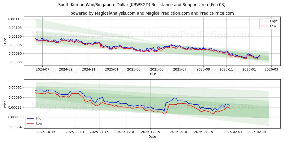  韩元/新加坡元 (KRWSGD) Support and Resistance area (02 Feb) 