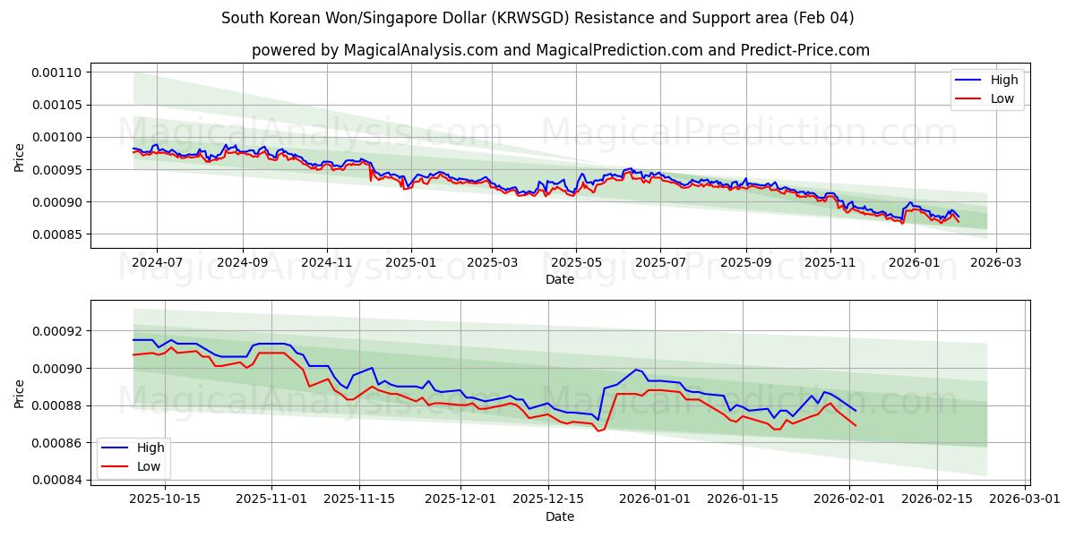  Won surcoreano/Dólar de Singapur (KRWSGD) Support and Resistance area (03 Feb) 
