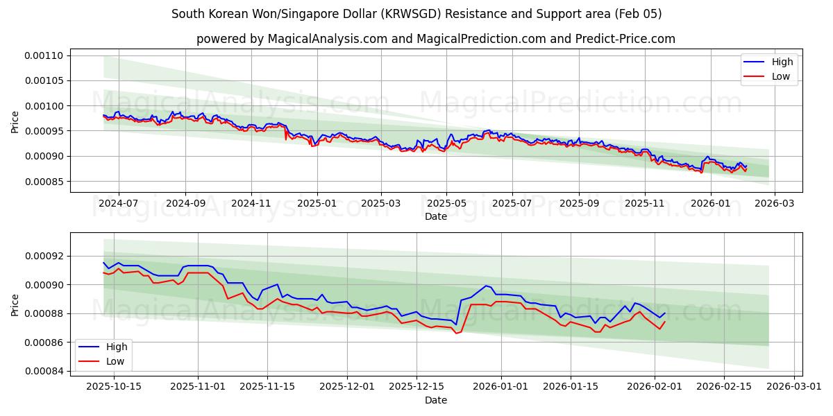  Güney Kore Wonu/Singapur Doları (KRWSGD) Support and Resistance area (04 Feb) 