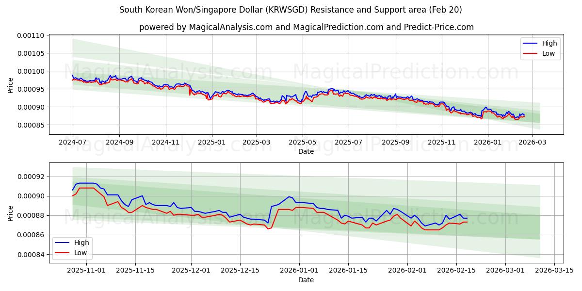 Zuid-Koreaanse won/Singaporese dollar (KRWSGD) Support and Resistance area (19 Feb) 