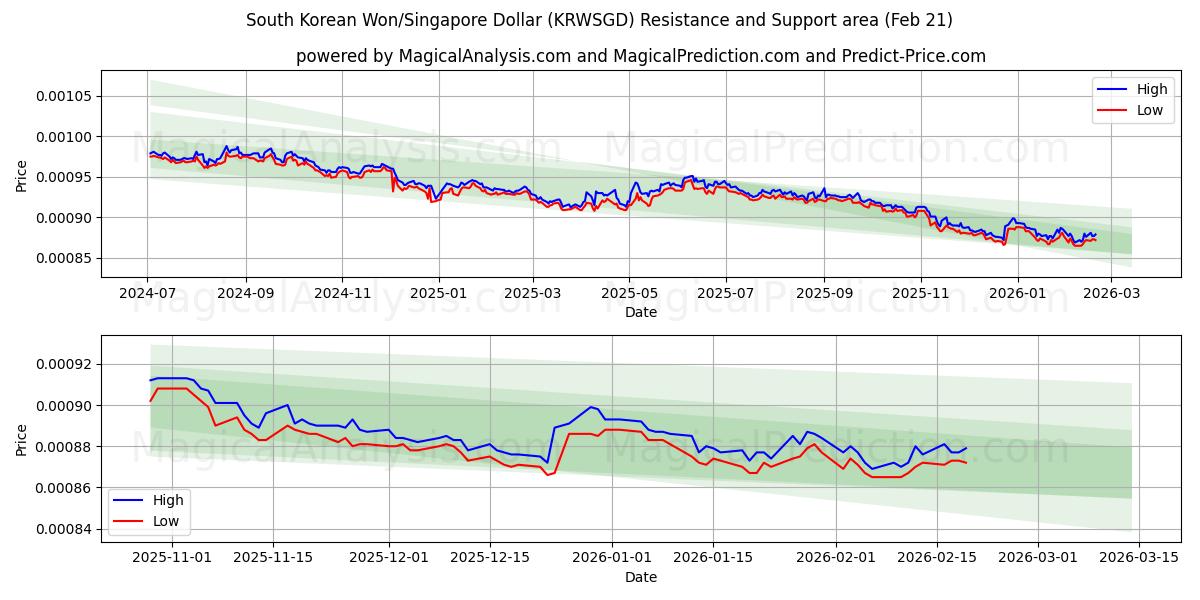  दक्षिण कोरियाई वॉन/सिंगापुर डॉलर (KRWSGD) Support and Resistance area (20 Feb) 